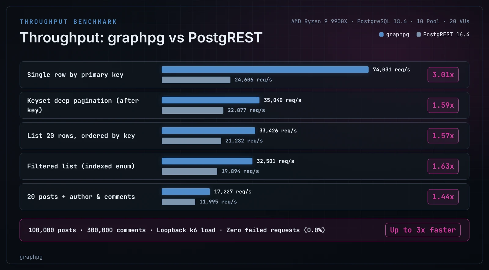 Requests per second, graphpg against PostgREST 16.4 on PostgreSQL 18.6: single row by key 74,031 against 24,606; keyset pagination 35,040 against 22,077; list of 20 rows 33,426 against 21,282; filtered list 32,501 against 19,894; 20 posts with author and comments 17,227 against 11,995