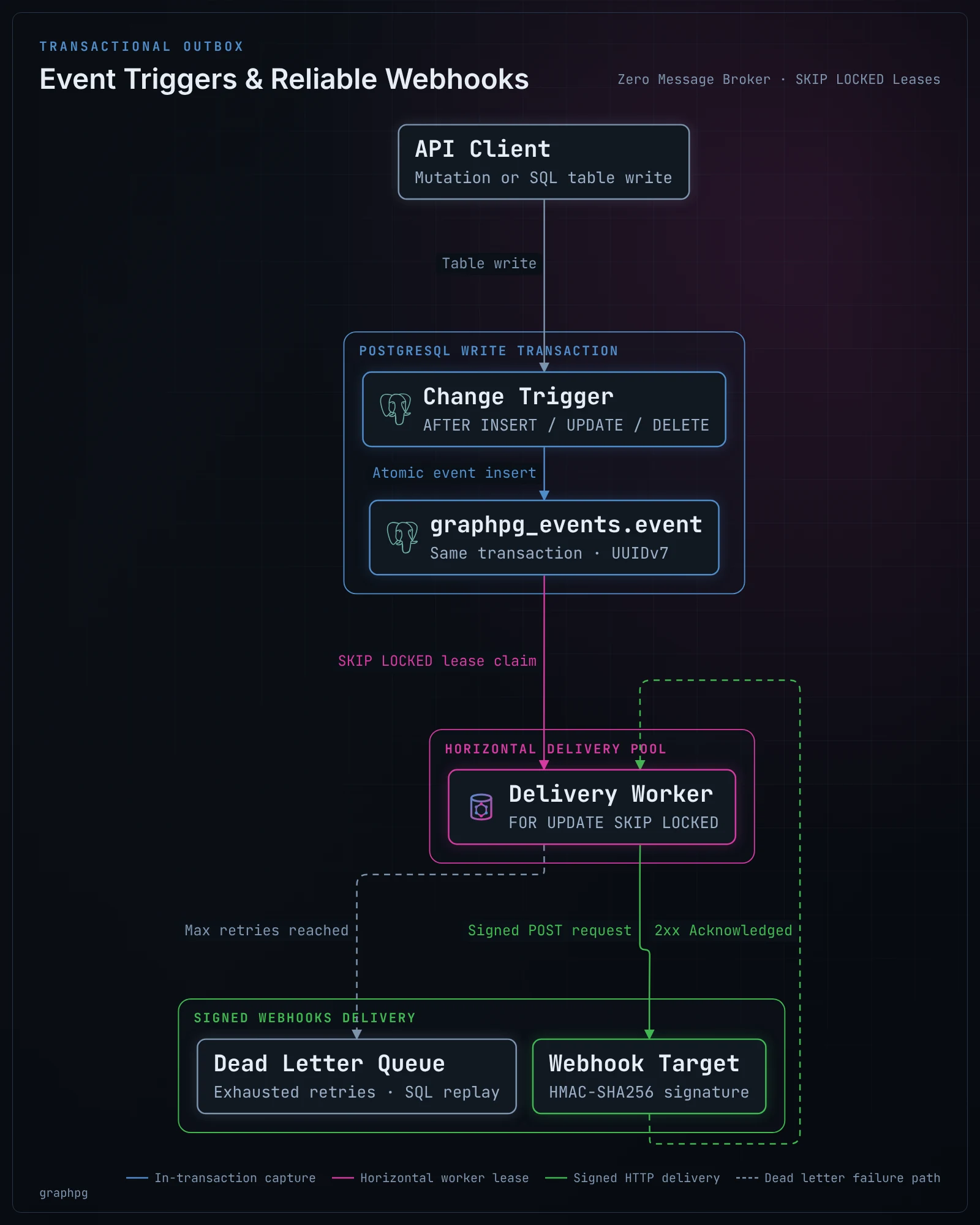 A write and its event in one transaction; workers claim events with SKIP LOCKED leases, deliver signed webhooks, and dead-letter what keeps failing