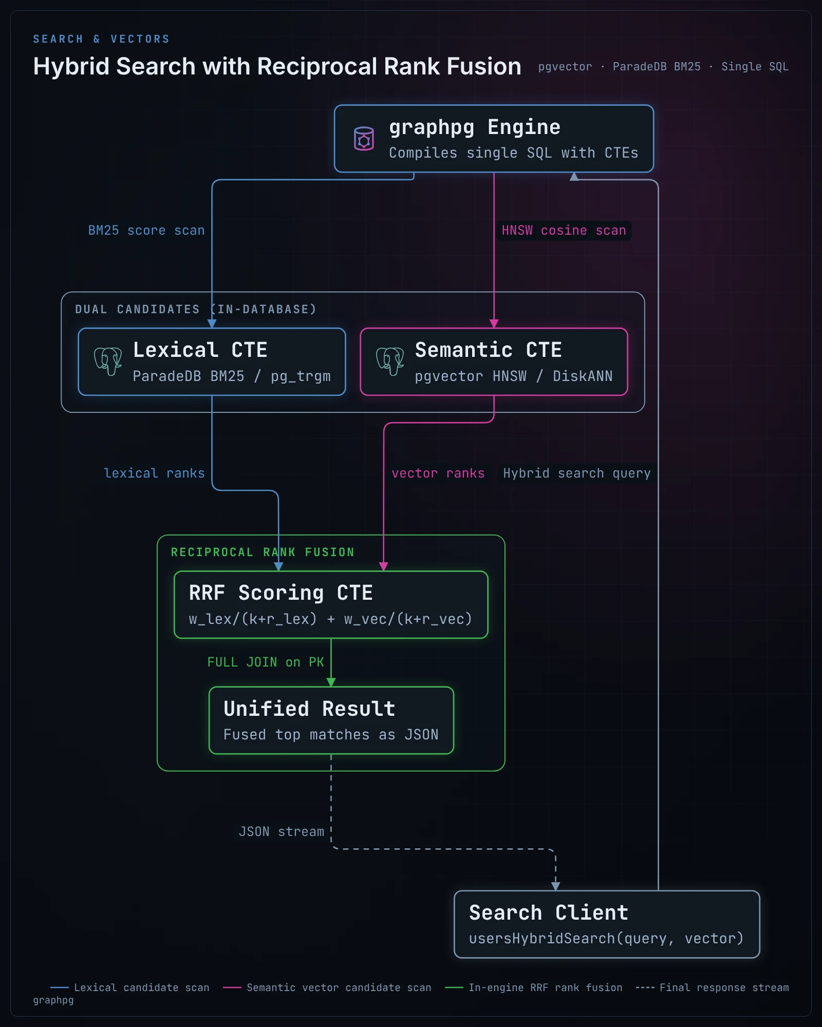 Hybrid search: a lexical and a semantic ranking computed in the database, fused by reciprocal rank and returned as one result